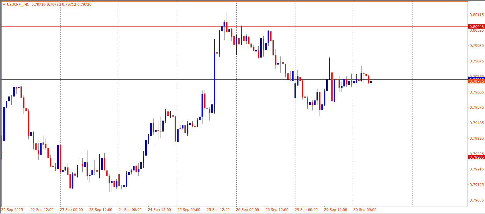 USDCHF